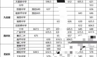 昆明今年普通高中录取分数线如何